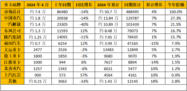 2024年6月重卡企業(yè)銷量排行榜